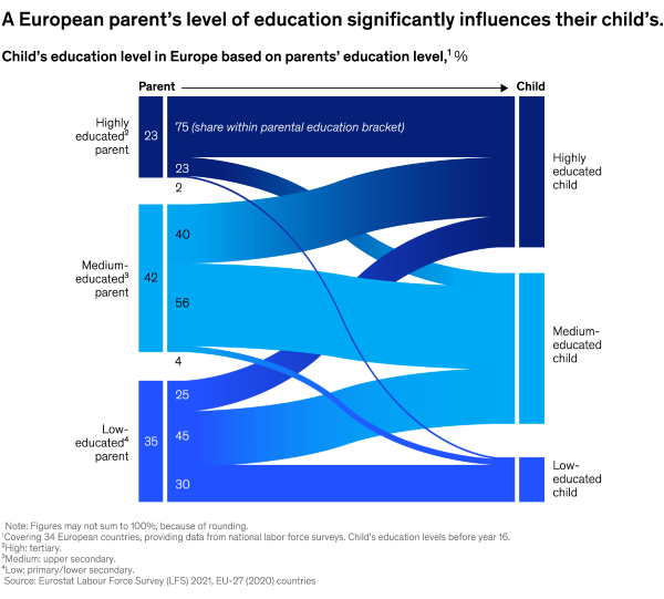 Diagram fra McKinsy & Company: Following Educational Footsteps