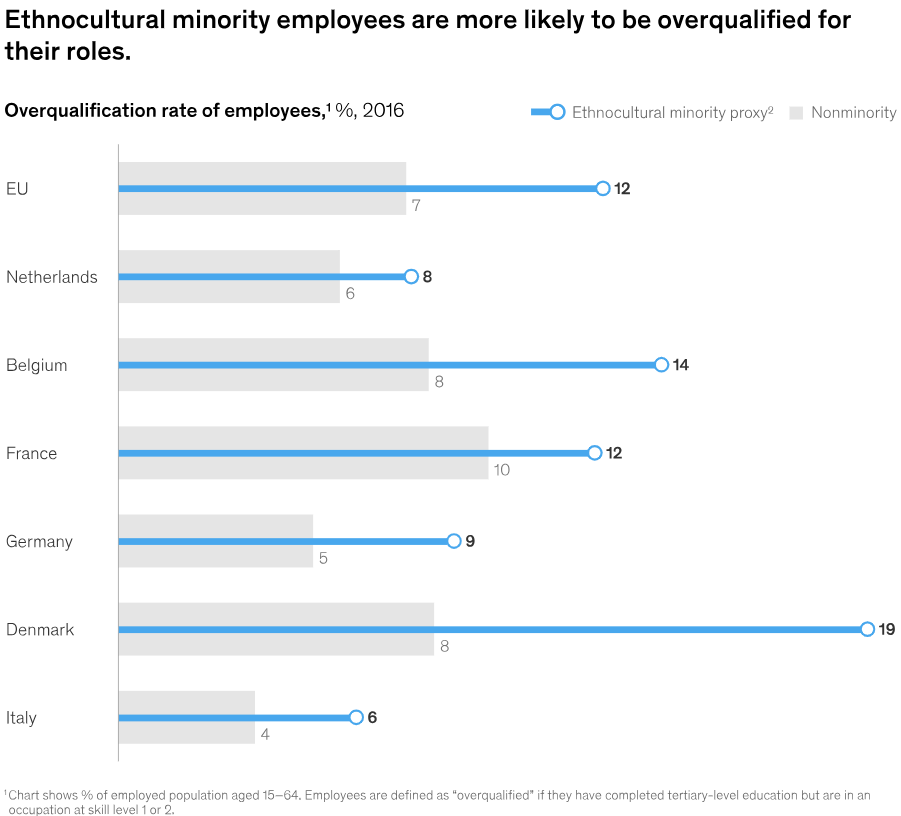 Grafen viser at minoriteter i højere grad er overkvalificeret til deres job, særligt i Danmark. 