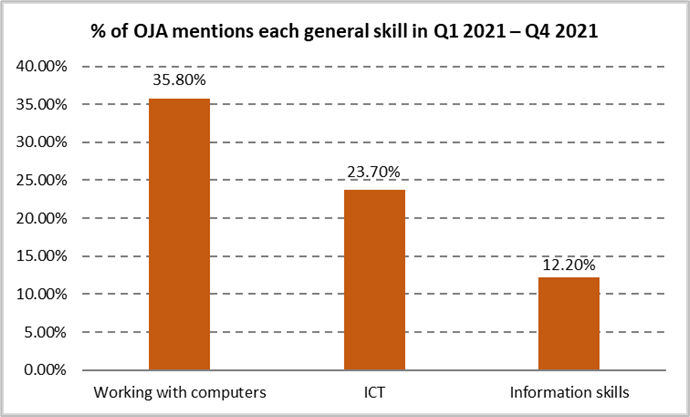 Histogram: OJA mentions of each general skill. 